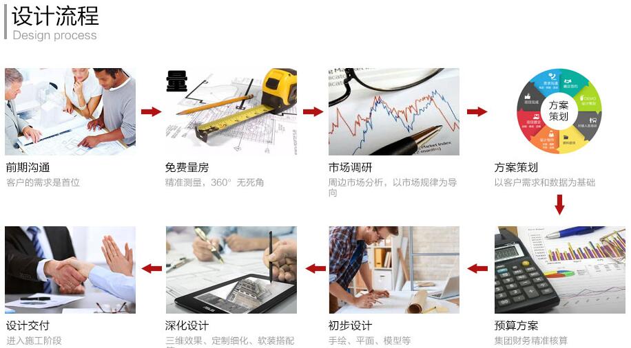 餐廳裝修設計流程